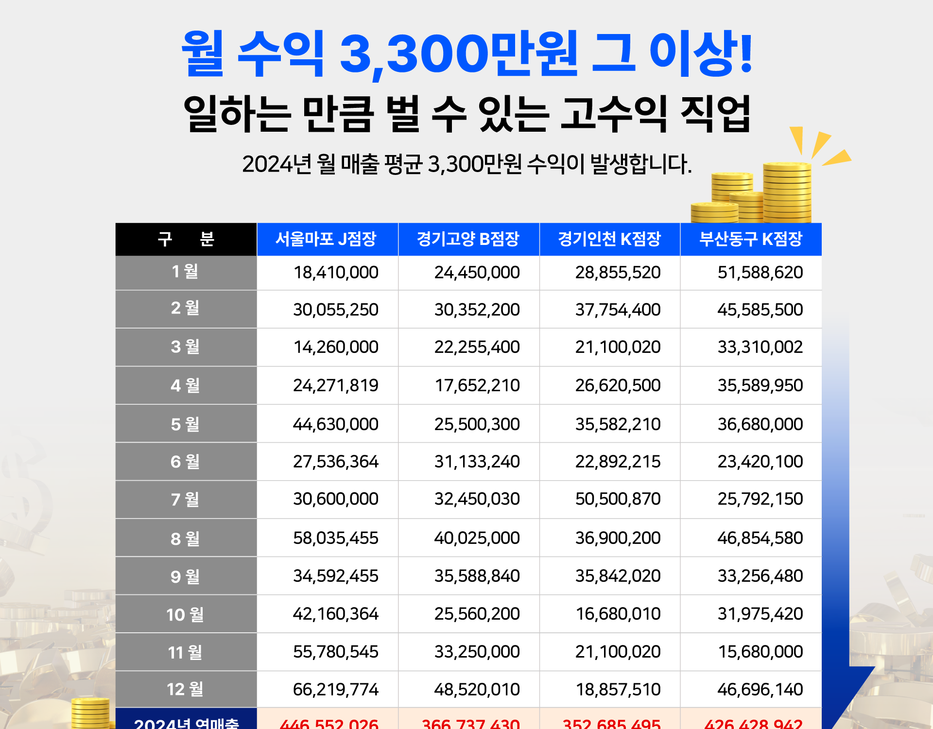 2024년 월 수익 3,300만원 이상 - 점장별 매출표